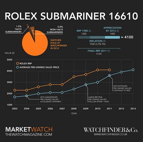 submariner rolex schauspieler|Rolex Submariner year chart.